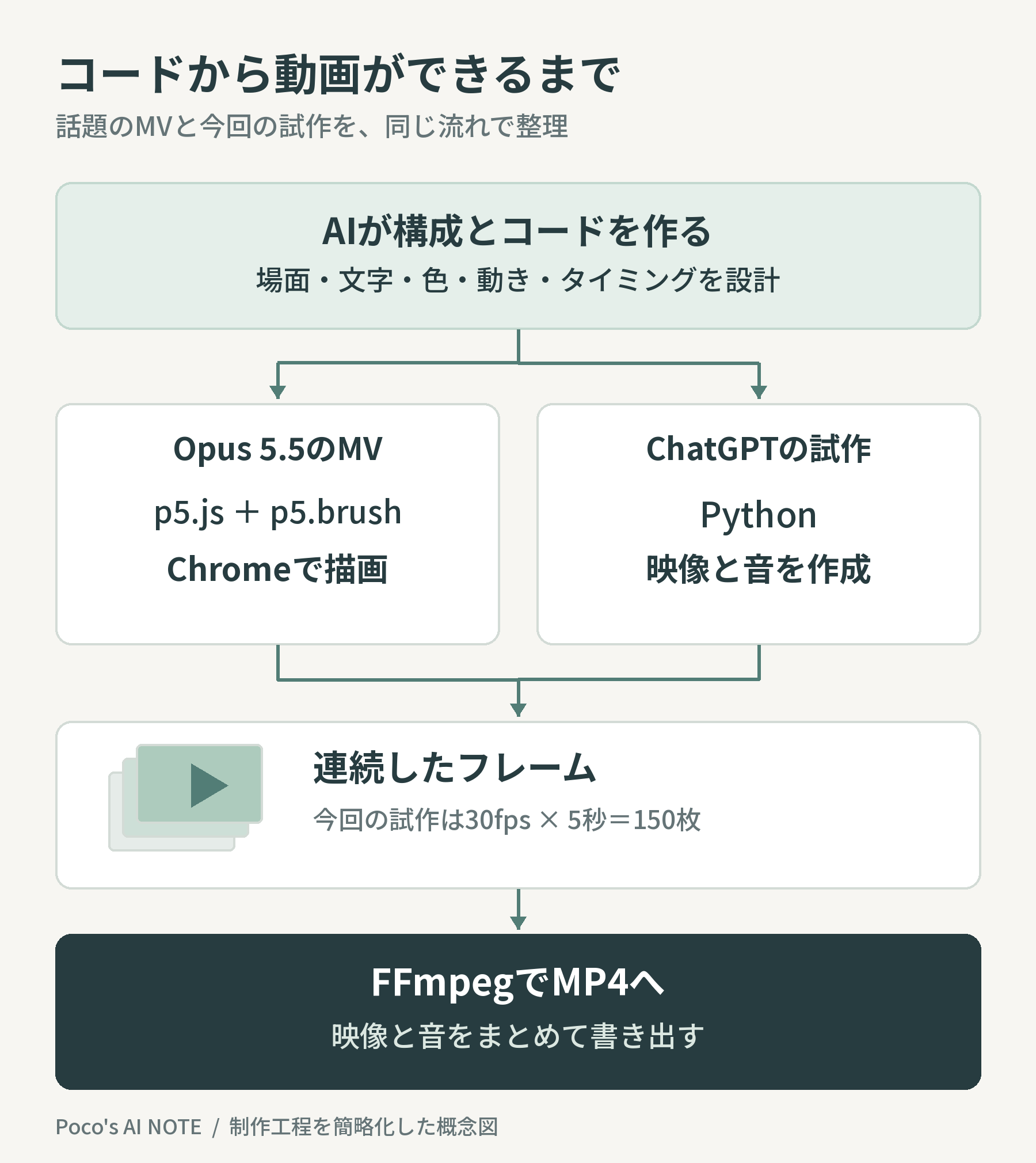 AIが構成とコードを作り、p5.jsとChromeまたはPythonでフレームを描画し、FFmpegでMP4にまとめる制作の流れ